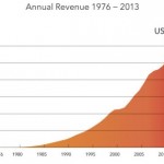 SAS revenues 