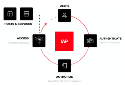 Visão geral do Identity-Aware Proxy