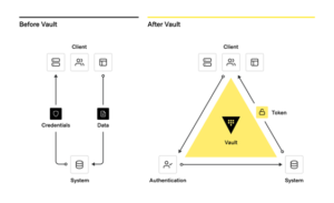 HashiCorp’s Infrastructure And Security Lifecycle Management And The ...